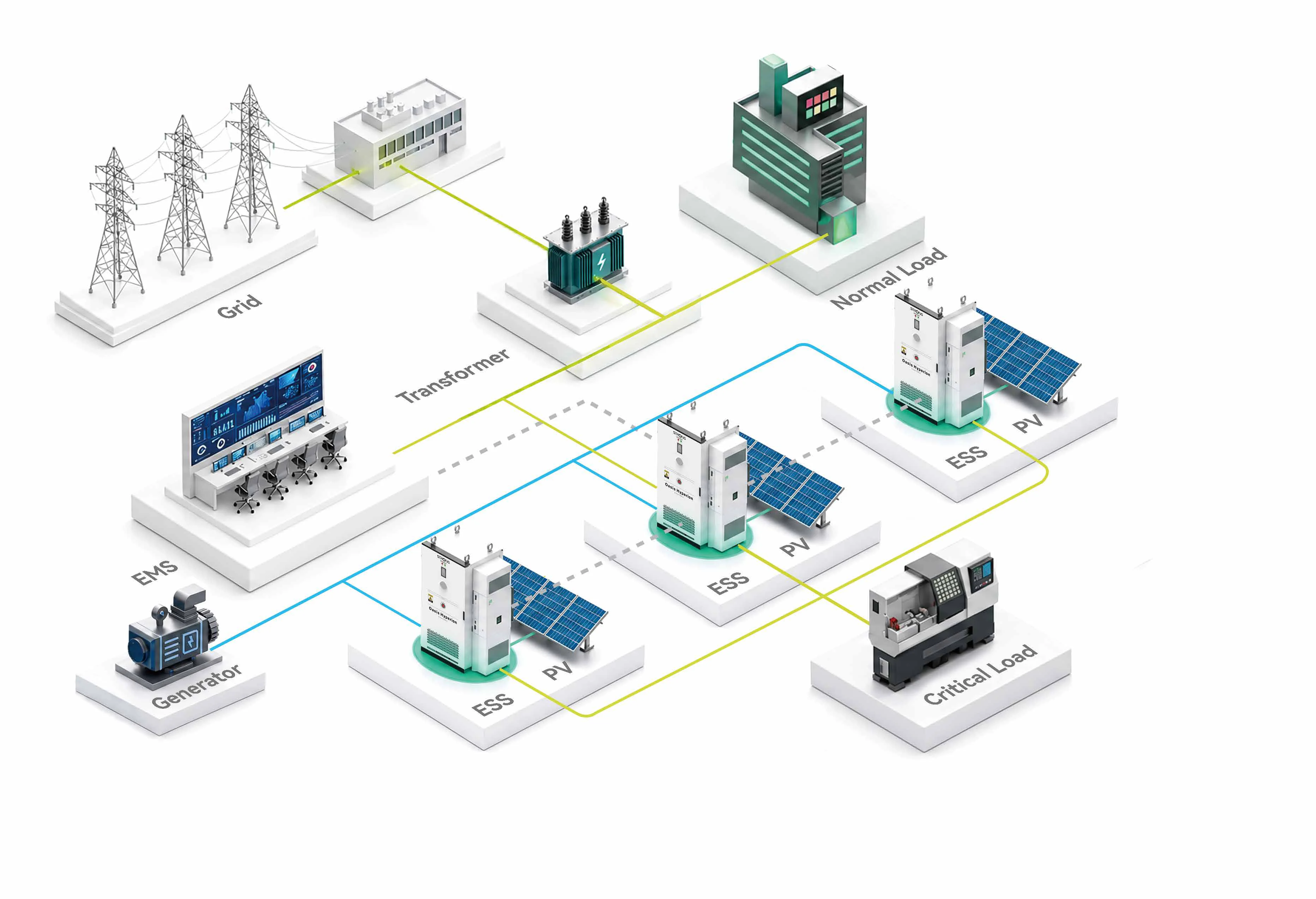 Micro-grid ESS Solution
